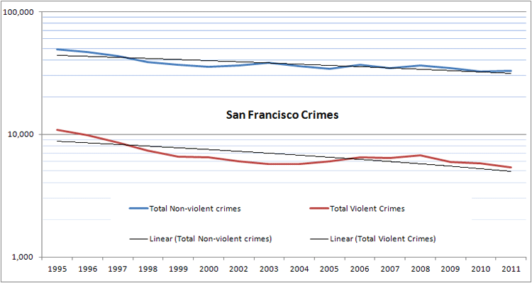 Graph of incidence of San Francisco crimes, 1995-2011