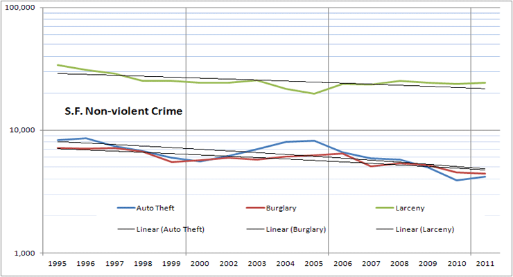 Graph of incidence of San Francisco non-violent crimes, 1995-2011
