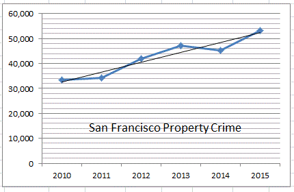 Graph of incidence of San Francisco property crimes, 2010-2015