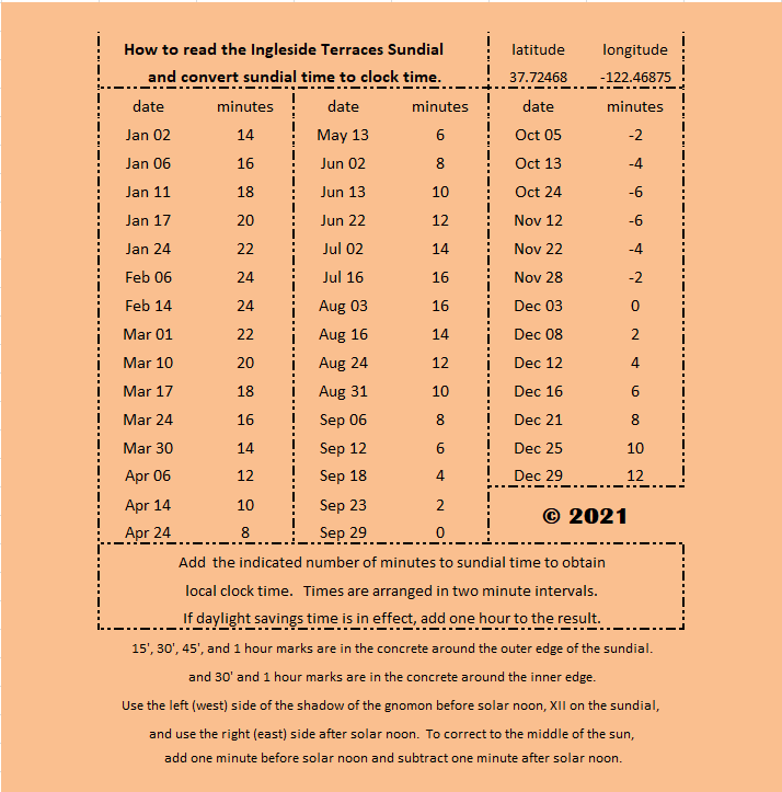 Ingleside Terraces Sundial Chart sundial chart