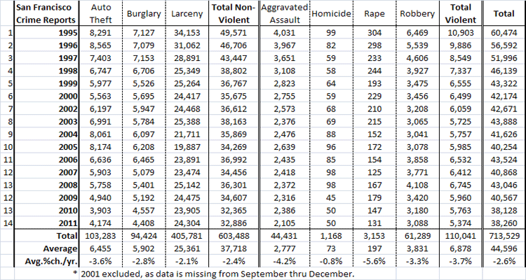 Chart of San Francisco Crimes, 1995-2011