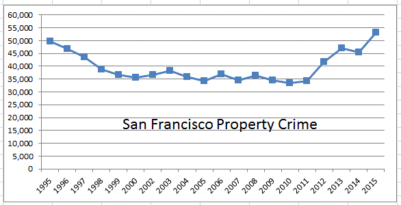 Graph of incidence of San Francisco property crimes, 1995-2015