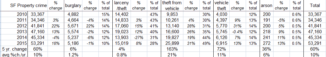 Chart of San Francisco Property Crime, 2010-2015