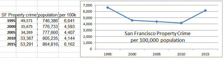 Graph of incidence of San Francisco property crimes per 100k