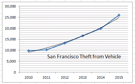 Graph of incidence of San Francisco thefts from vehicles, 2010-2015