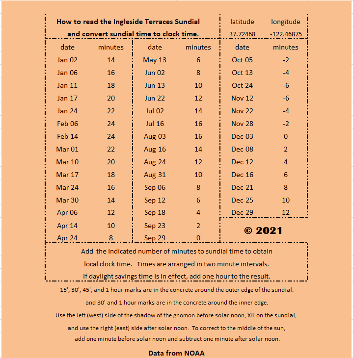 sundial chart