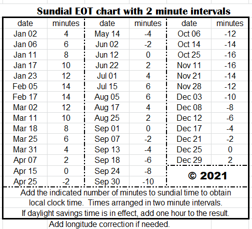 EOT chart with two minute intervals