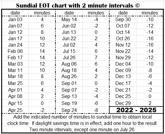 EOT chart with two minute intervals